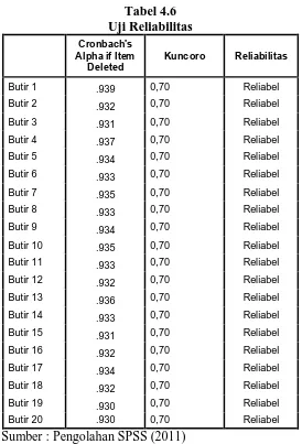 Tabel 4.13 memperlihatkan bahwa seluaruh butir pernyataan dinyatakan reliabel 