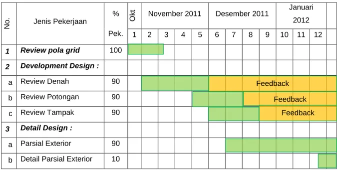 Tabel 3.1 : Salinan Schedule Penulis selama KP 