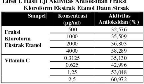 Tabel I. Hasil Uji Aktivitas Antioksidan Fraksi  