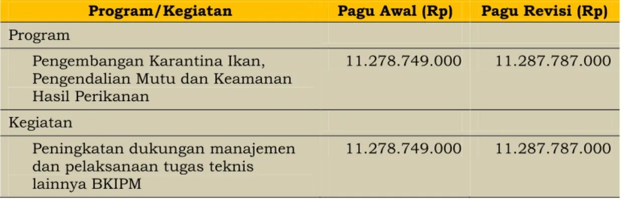 Tabel 3. Alokasi pagu Balai Besar KIPM Jakarta I Tahun Anggaran 2013  Program/Kegiatan  Pagu Awal (Rp)  Pagu Revisi (Rp)  Program 