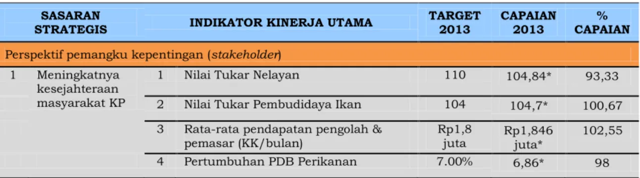 Tabel 4. Capaian Kinerja Balai Besar KIPM Jakarta I Tahun 2013 