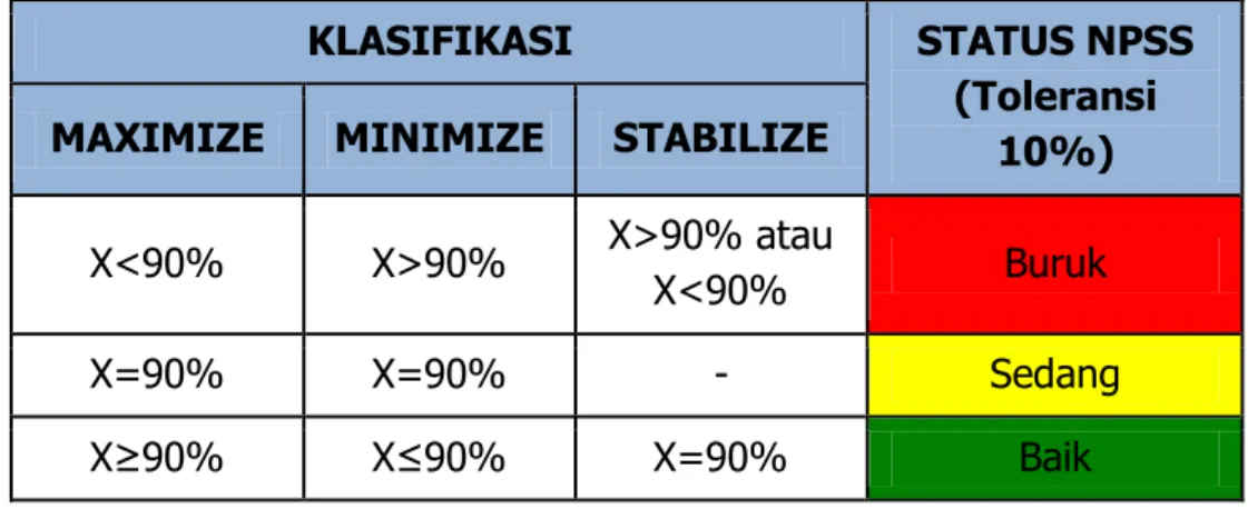 Tabel 3.3 Nilai Indeks Capaian NPSS 