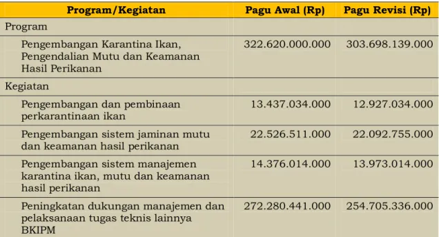 Tabel 2.3. Alokasi Pagu BKIPM T.A 2013 
