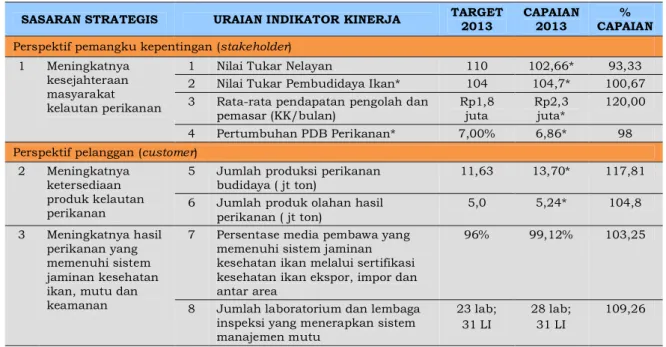 Tabel 3.1. Capaian Kinerja BKIPM Tahun 2013 