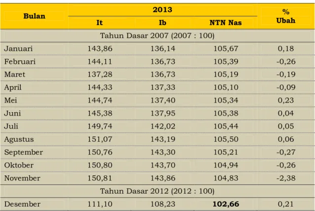 Tabel 3.2. Perkembangan NTN per Bulan pada 2013 