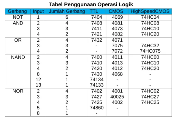 Tabel Penggunaan Operasi Logik 
