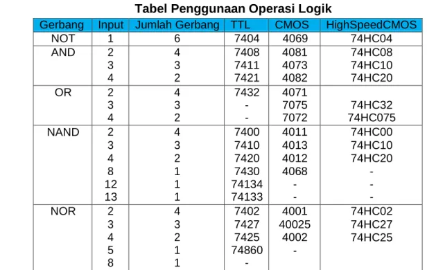 Tabel Penggunaan Operasi Logik 