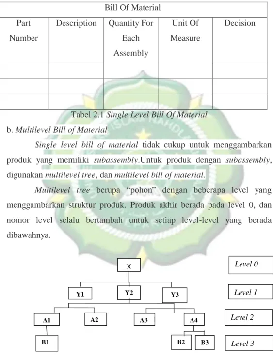 Tabel 2.1 Single Level Bill Of Material  b. Multilevel Bill of Material 