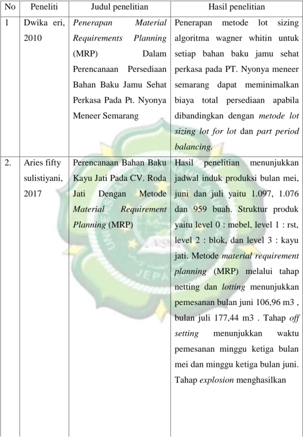 Tabel 2.3 Tinjauan Studi Terdahulu  