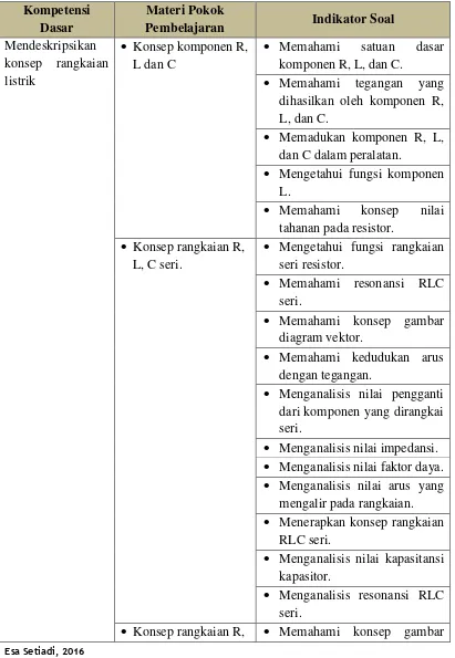 Tabel 3.3. Kisi-kisi Instrumen Aspek Kognitif ( Pre-test Post-test) 