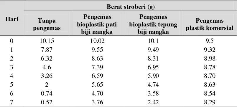 Tabel 3. Berat buah stroberi tanpa dan dengan berbagai pengemas selama 7 hari pengamatan 