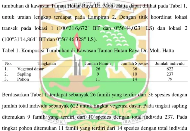 Tabel 1. Komposisi Tumbuhan di Kawasan Taman Hutan Raya Dr. Moh. Hatta 