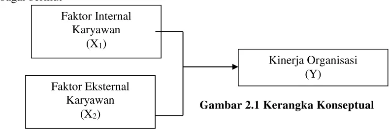 Gambar 2.1 Kerangka Konseptual 