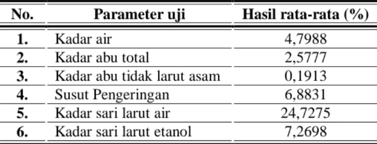 Tabel 2. Hasil penetapan parameter standar simplisia 