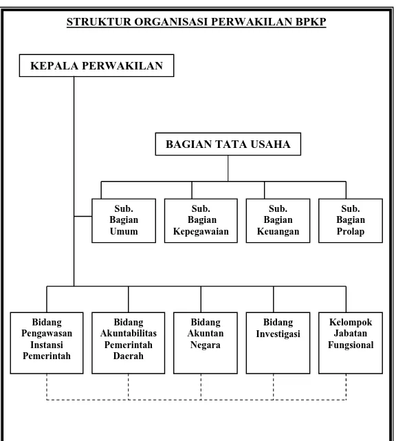Gambar 1. Struktur Organisasi BPKP Provinsi Jawa Tengah KEPALA PERWAKILAN 