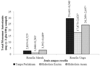 Gambar 5. Pengaruh jenis ampas dan perlakuan 