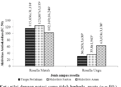 Gambar 7. Pengaruh jenis ampas dan perlakuan terhadap aktivitas antioksidan 