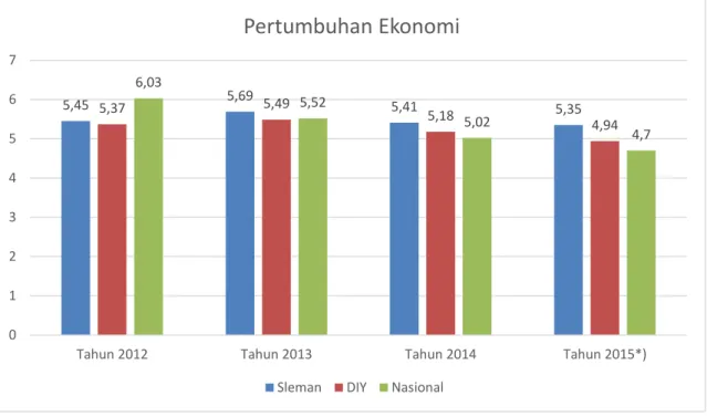 Gambar 2.3.  Grafik Pertumbuhan Ekonomi Kabupaten Sleman,  DIY, dan Nasional 