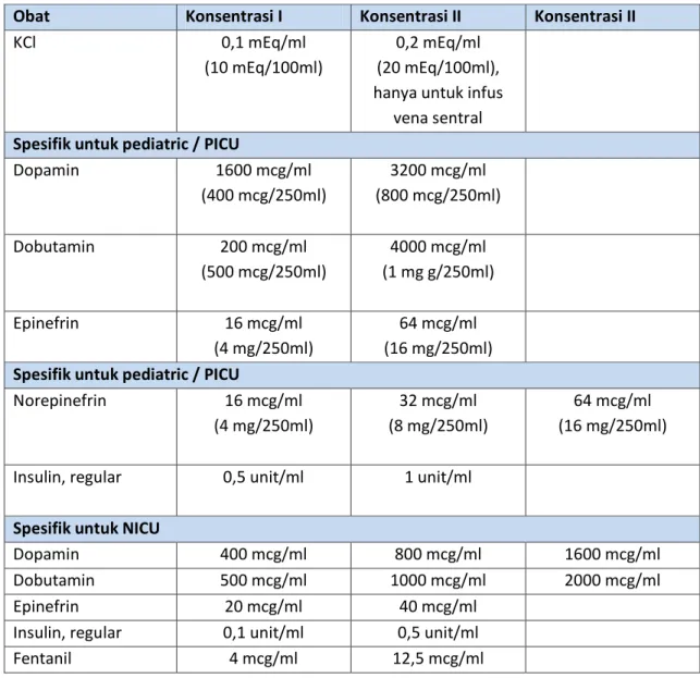 Tabel Konsentrasi Standar Obat-obatan untuk Pediatric, PICU, dan NICU 