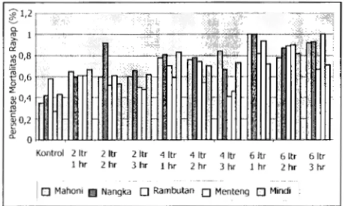 Gambar  19.  Histogram  persentase  mortalitas  rayap  kayu  kering  kayu  hasil  proses  fumigasi 