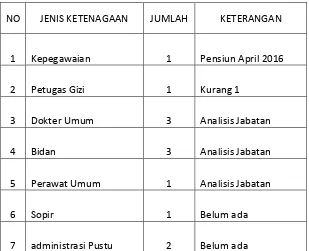 Tabel 14 Usulan Tenaga 