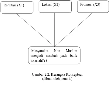 Gambar 2.2. Kerangka Konseptual (dibuat oleh penulis) 