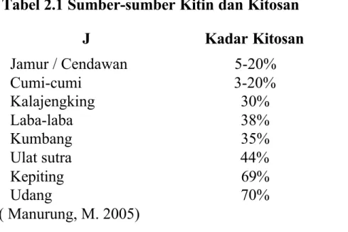 Tabel 2.1 Sumber-sumber Kitin dan Kitosan J Kadar Kitosan Jamur / Cendawan  5-20% Cumi-cumi  3-20% Kalajengking  30% Laba-laba  38% Kumbang  35% Ulat sutra  44% Kepiting  69% Udang  70% ( Manurung, M