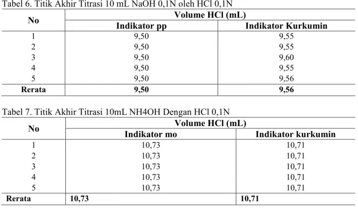 Tabel 6. Titik Akhir Titrasi 10 mL NaOH 0,1N oleh HCl 0,1N 