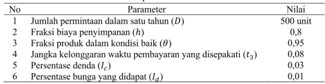 Tabel 1  Data parameter model 