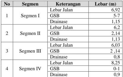 Tabel III.4.  Karakteristik Jalan Menurut Segmen di Koridor Jalan Jenderal  Sudirman 