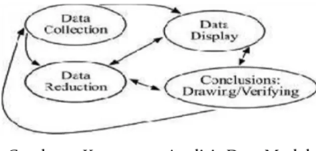 Gambar 1. Komponen Analisis Data Model  Interaktif (Miles &amp; Huberman(1994: 19-20)