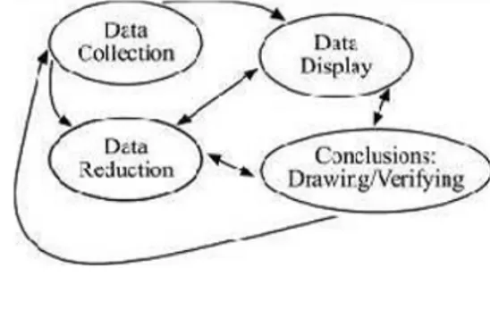 Gambar 2.  Komponen Analisis Data              Model Interaktif (Miles M.B &amp; Huber                man A.M., 1992: 19-20).