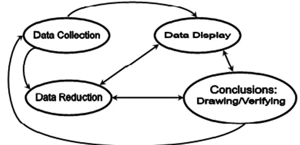 Gambar  1.  Komponen  Analisis  Data  Model  Interaktif (Milles &amp; Huberman, 1994:19) 