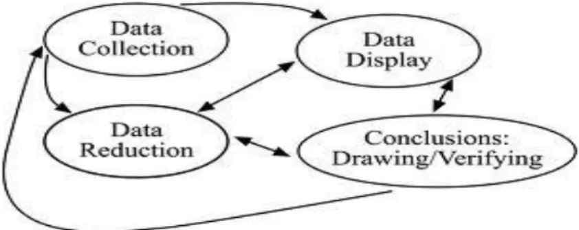 Gambar 1. Komponen Analisis Data Model Interaktif 