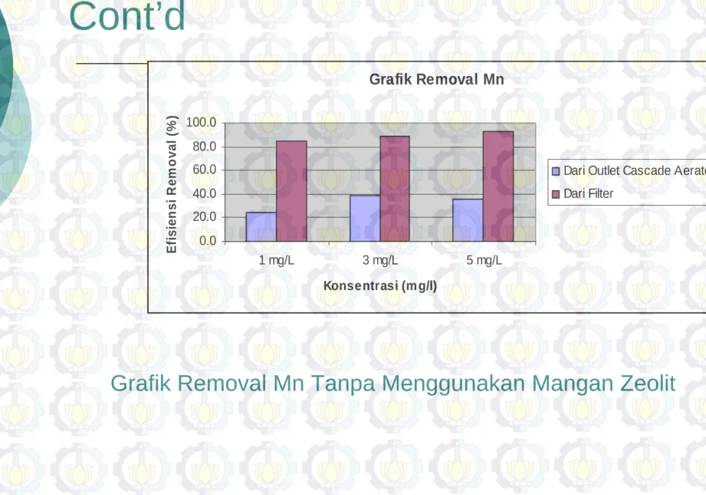 Grafik Removal Mn Tanpa Menggunakan Mangan Zeolit