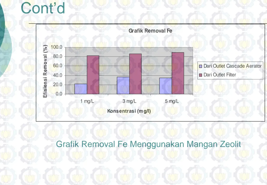 Grafik Removal Fe Menggunakan Mangan Zeolit