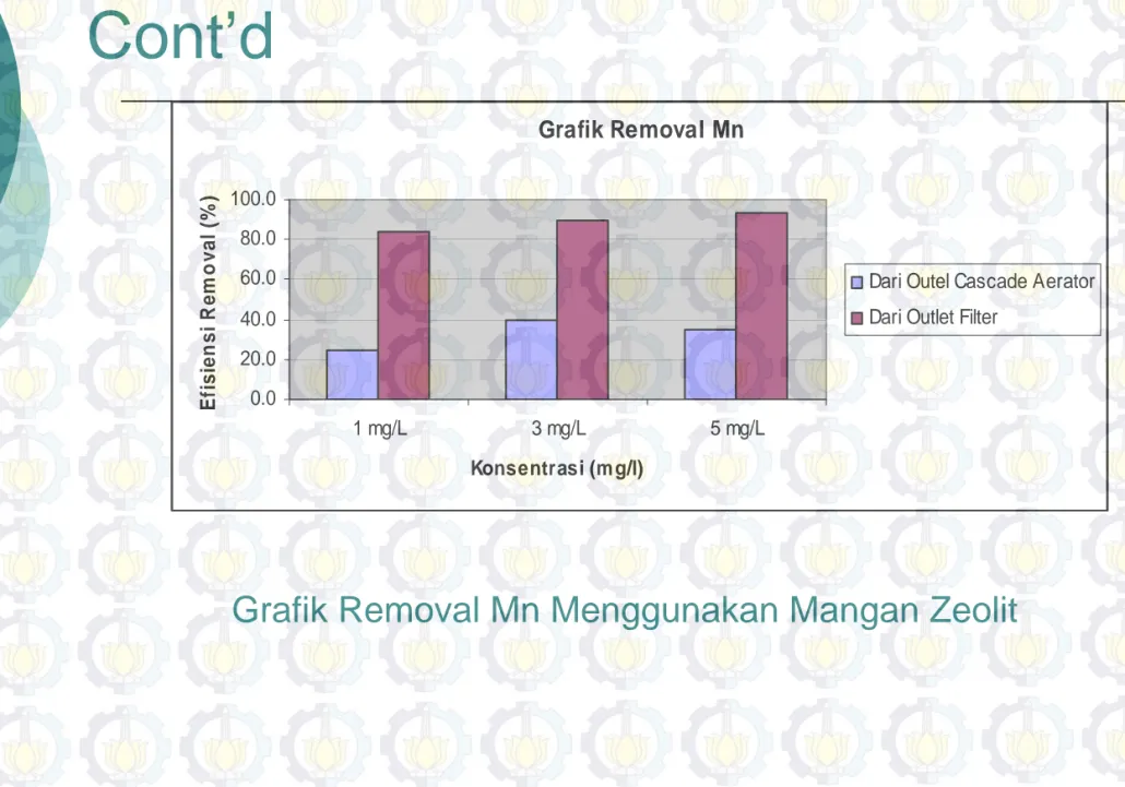 Grafik Removal Mn Menggunakan Mangan Zeolit
