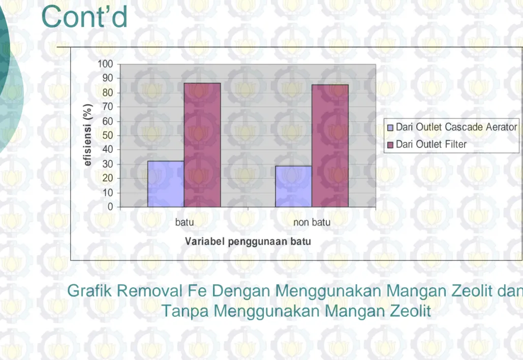 Grafik Removal Fe Dengan Menggunakan Mangan Zeolit dan Tanpa Menggunakan Mangan Zeolit