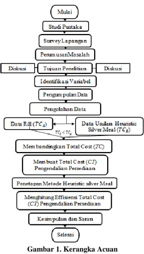 Gambar 1. Kerangka Acuan 