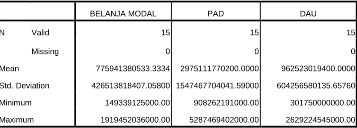 Tabel 4.4  Statistik Deskriptif 