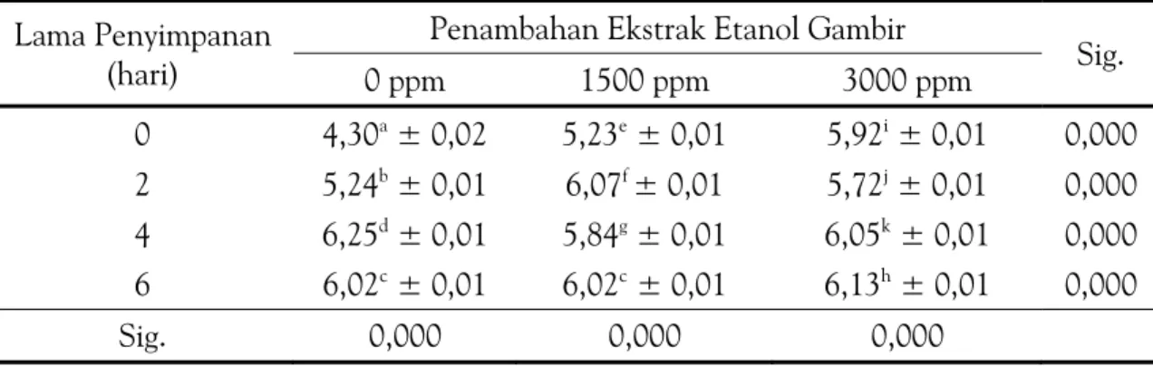 Tabel 1. Kadar Gula Reduksi Air Kelapa yang di Uji Menggunakan Anova Satu Arah