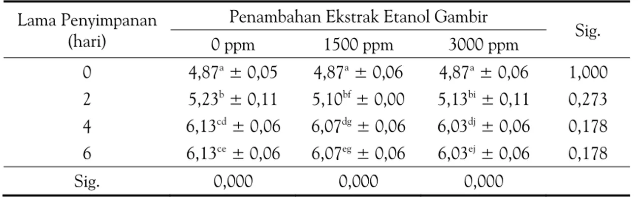 Tabel 2. pH Air Kelapa yang di Uji Menggunakan Anova Satu Arah