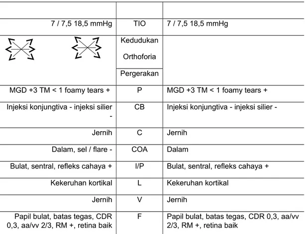 Tabel 2.1. Status Oftalmologi 2.5 Resume