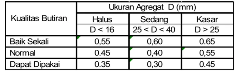 Tabel 3.5.1 : Faktor Granular Butiran