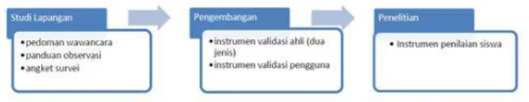 Gambar 3.2  Instrumen Penelitian 