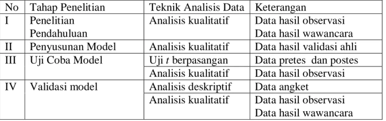 Tabel 3.6  Teknik Analisa Data 