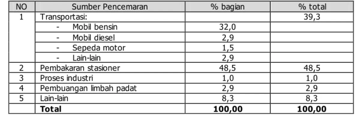 Tabel sumber pencemaran NOx di udara: 