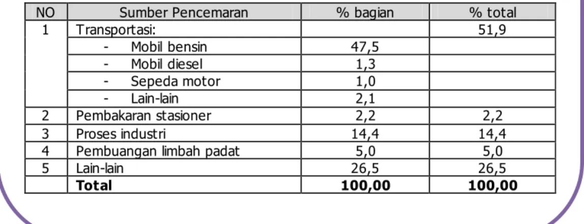 Tabel Sumber pencemaran HC: 