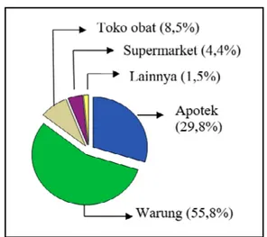 Gambar 1. Sumber informasi obat