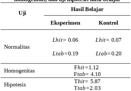 Tabel 5. Ringkasan uji normalitas, ujihomogenitas, dan uji hipotesis hasil belajar
